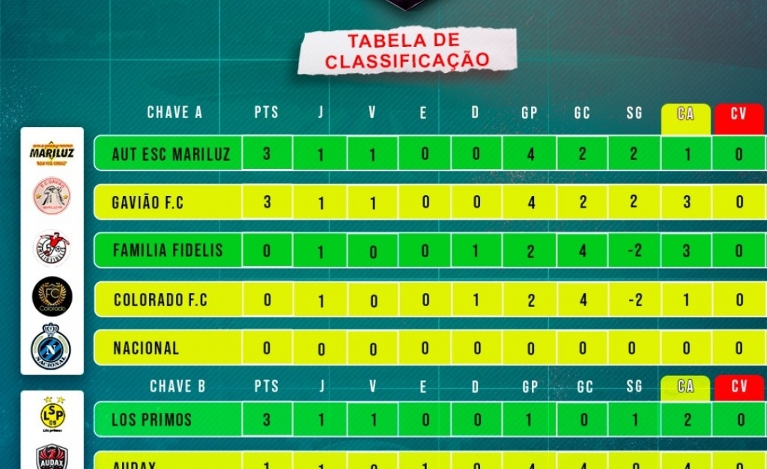 Divisão Municipal de Esportes de Mariluz realizou a segunda rodada do Campeonato Municipal de F...