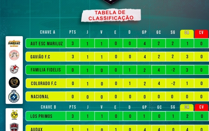 Divisão Municipal de Esportes de Mariluz realizou a segunda rodada do Campeonato Municipal de Futebol Cicero F. Lopes, o