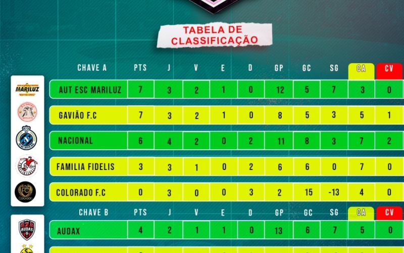 Sexta rodada do Campeonato Municipal de Futebol 2025 Cicero Ferreira Lopes, o 