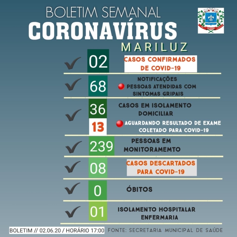 Boletim Epidemiológico do dia 02.06.2020