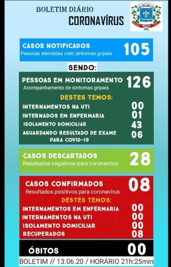 Boletim Epidemiológico do dia 13.06.2020
