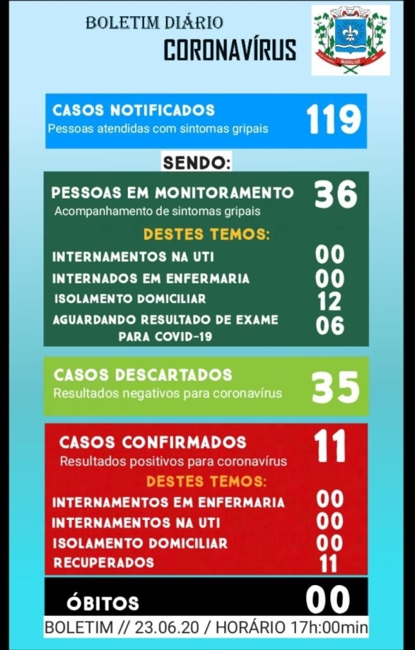 Boletim Epidemiológico do dia 23.06.2020