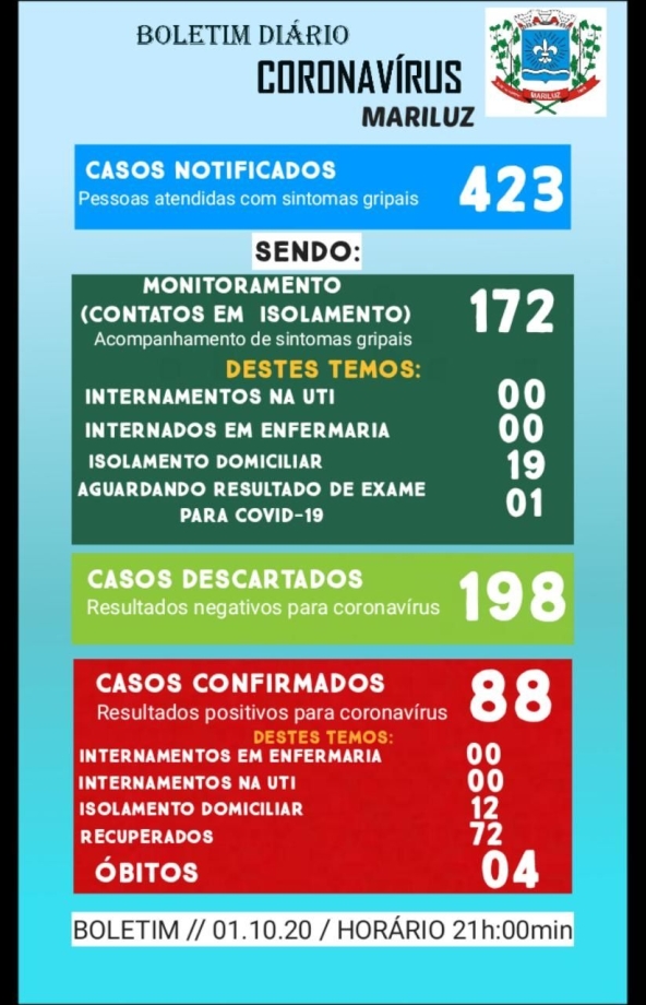 Boletim Epidemiológico do dia 01.10.2020