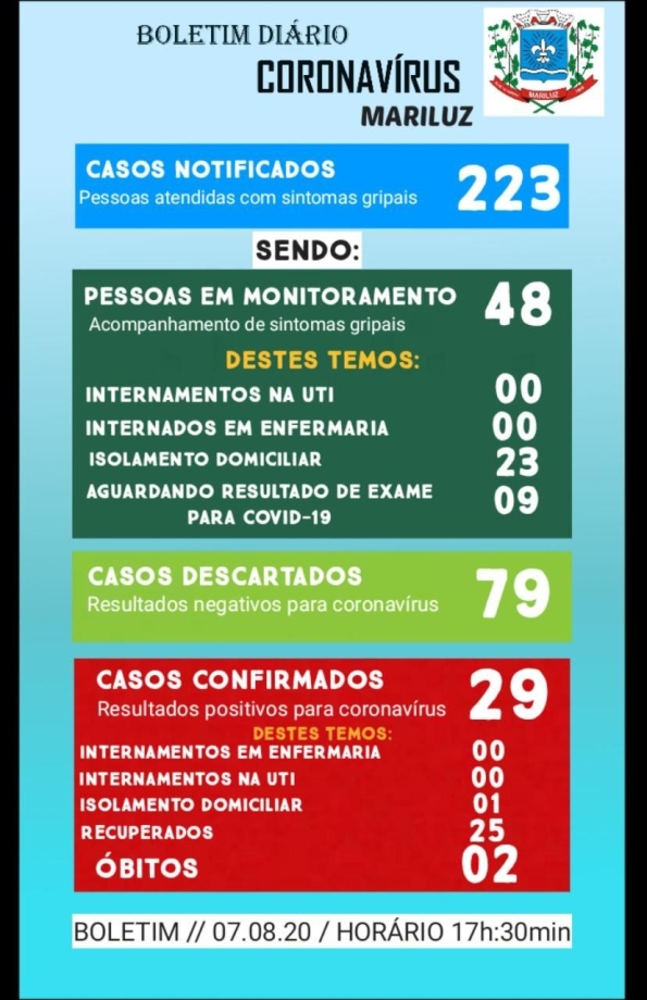 Boletim Epidemiológico do dia 07.08.2020
