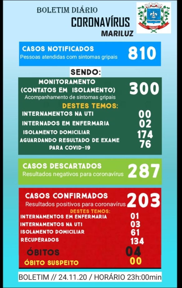 Boletim Epidemiológico do dia 24.11.2020