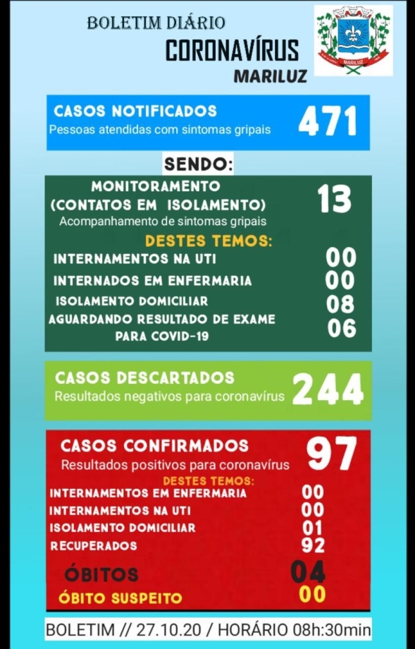 Boletim Epidemiológico do dia 27.10.2020
