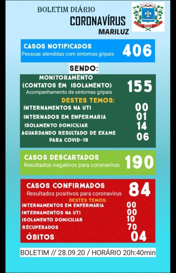 Boletim Epidemiológico do dia 28.09.2020