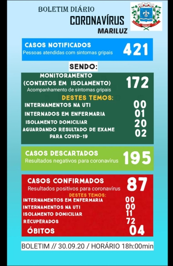 Boletim Epidemiológico do dia 30.09.2020