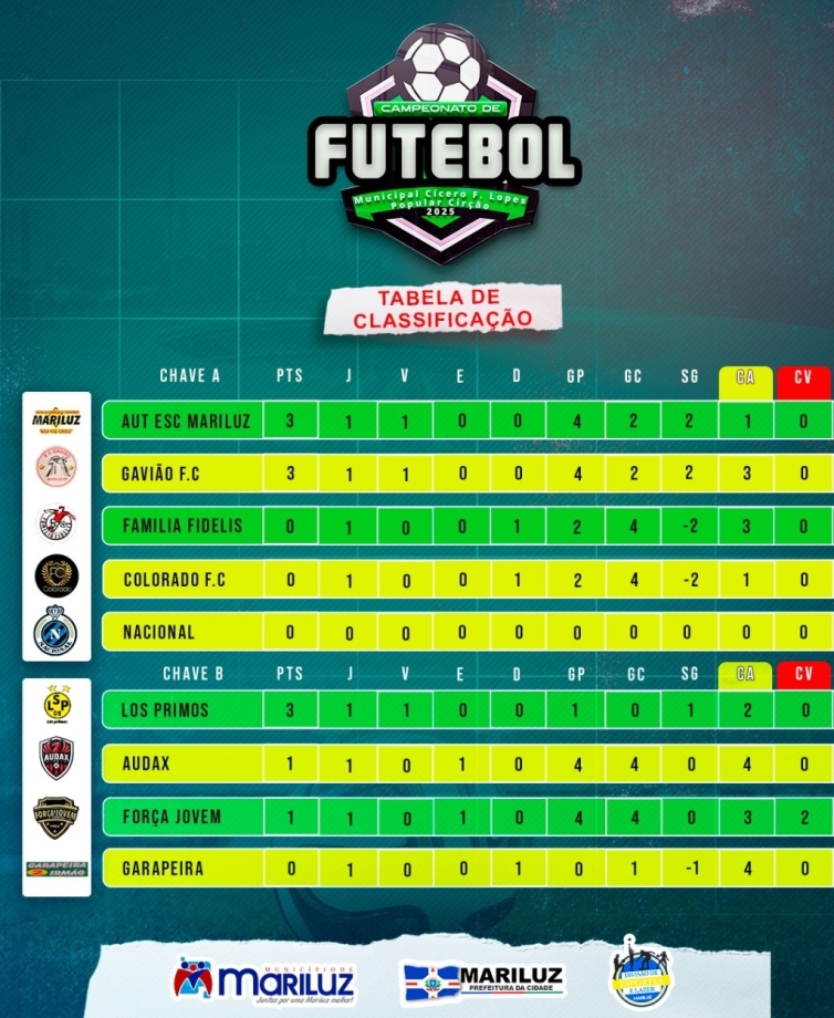 Divisão Municipal de Esportes de Mariluz realizou a segunda rodada do Campeonato Municipal de Futebol Cicero F. Lopes, o