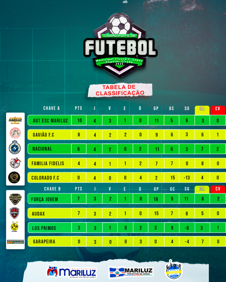 Divisão Municipal de Esportes de Mariluz realizou a oitava rodada do Campeonato Municipal de Futebol Cicero F. Lopes, o