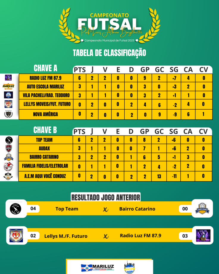 Quarta rodada do Campeonato de Futsal Prof. Luiz Albino Borghetti 