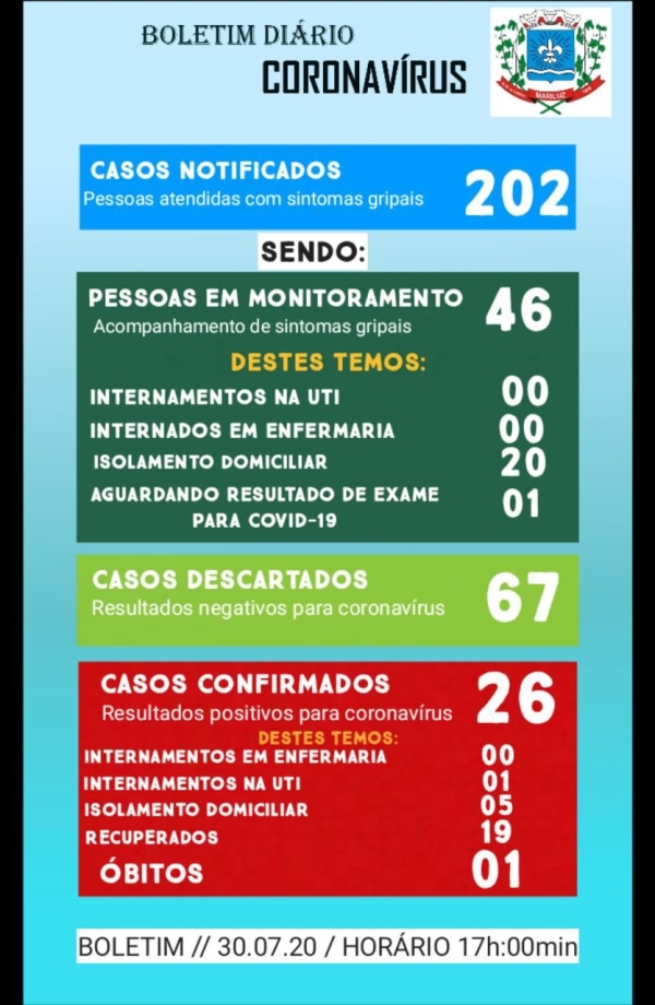 Boletim Epidemiológico do dia 30.07.2020