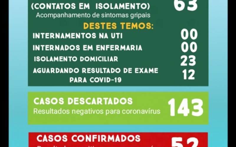 Boletim Epidemiológico do dia 31.08.2020