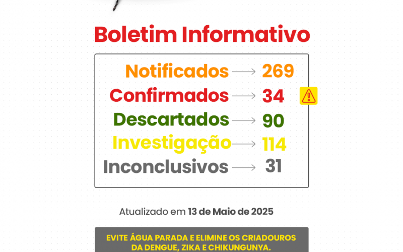  Boletim Epidemiológico da Dengue – Atualização em 13 de Maio 