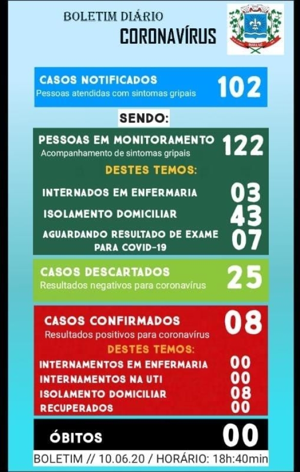 Boletim Epidemiológico do dia 10.06.2020