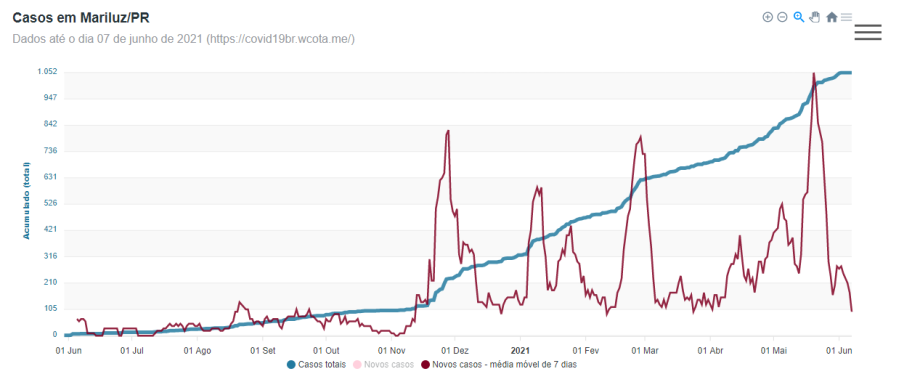 Secretaria de Saúde de Mariluz demonstra em gráfico queda nos números de casos de Covid-19 no Município