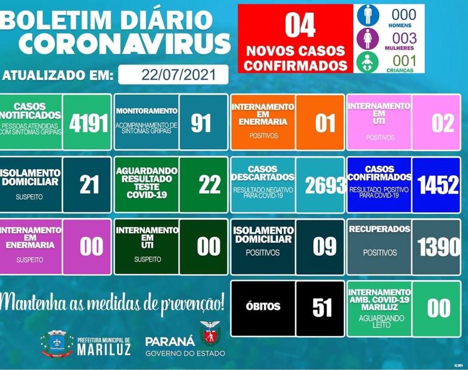 Boletim Epidemiológico Covid-19 de Mariluz 22.07.2021 