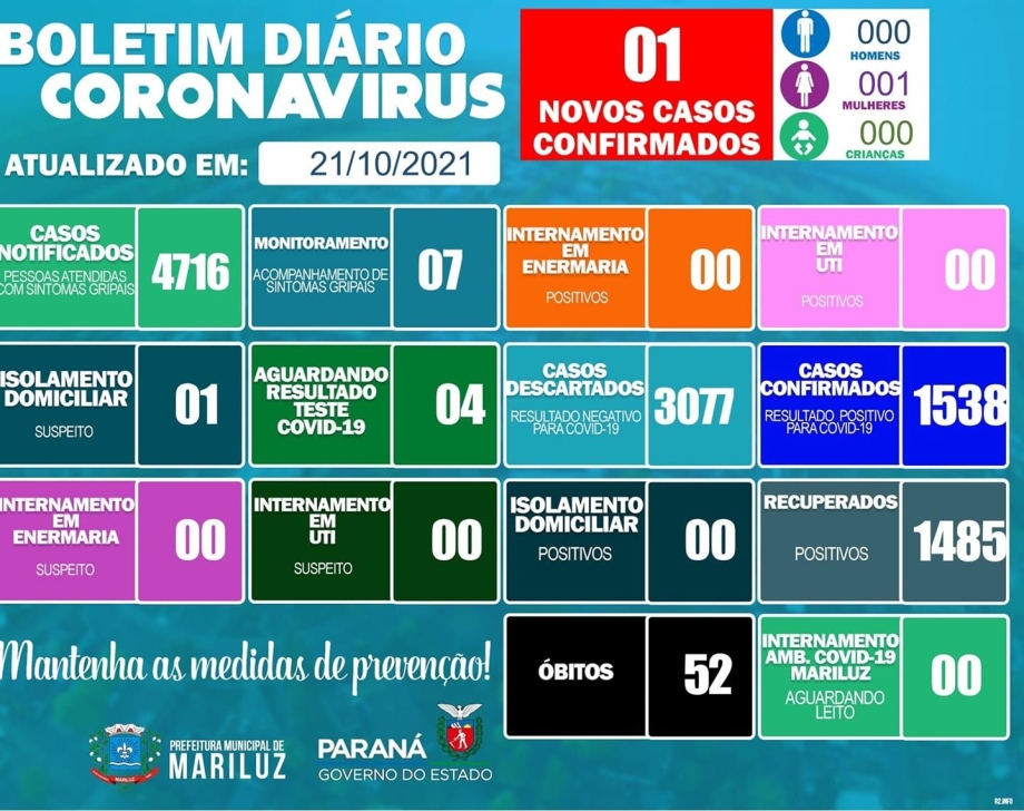 Boletim Epidemiológico Covid-19 de Mariluz 21.10.2021