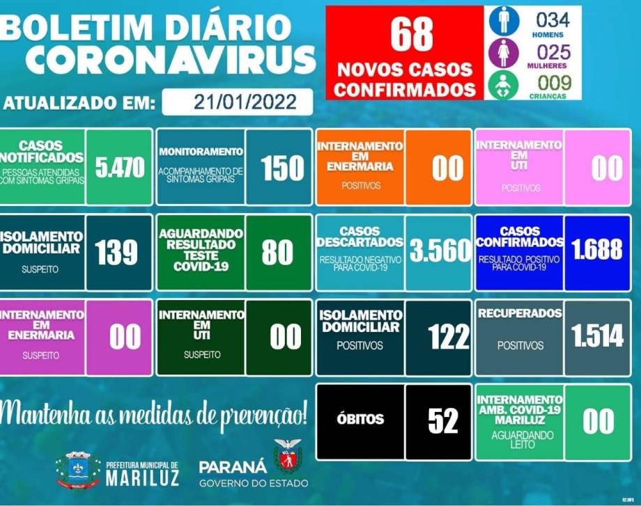 Boletim Epidemiológico Covid-19 de Mariluz 21.01.2022.