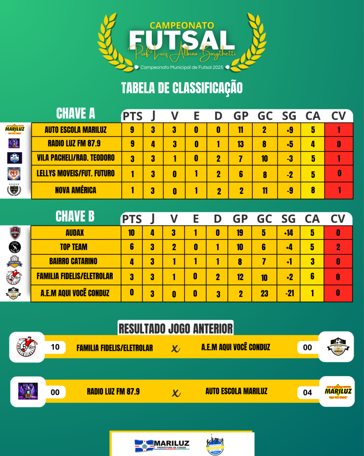 A Divisão Municipal de Esportes realizou a oitava rodada do Campeonato Municipal de Futsal Prof. Luiz Albino Borghetti
