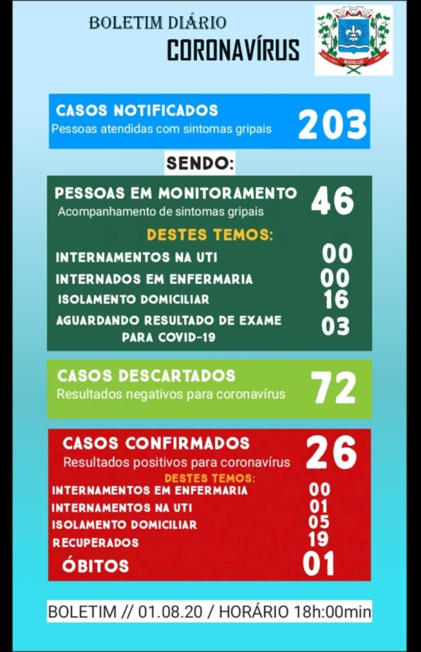 Boletim Epidemiológico do dia 01.08.2020